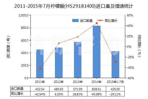 2011-2015年7月檸檬酸(HS29181400)進(jìn)口量及增速統(tǒng)計(jì) 2011-2015年7月檸檬酸(HS29181400)進(jìn)口量及增速統(tǒng)計(jì)